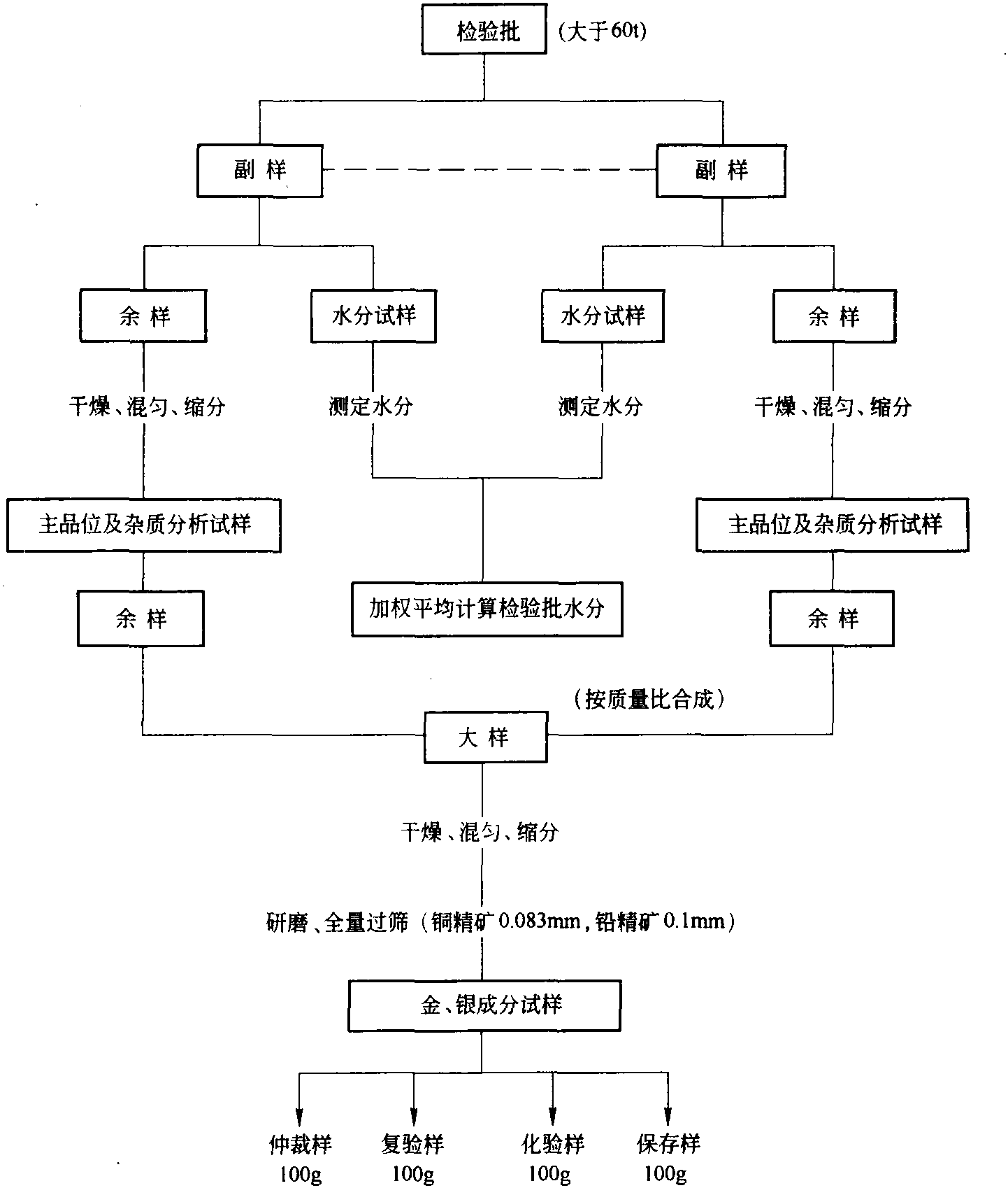 二、散裝浮選鉛精礦中金銀分析取制樣方法